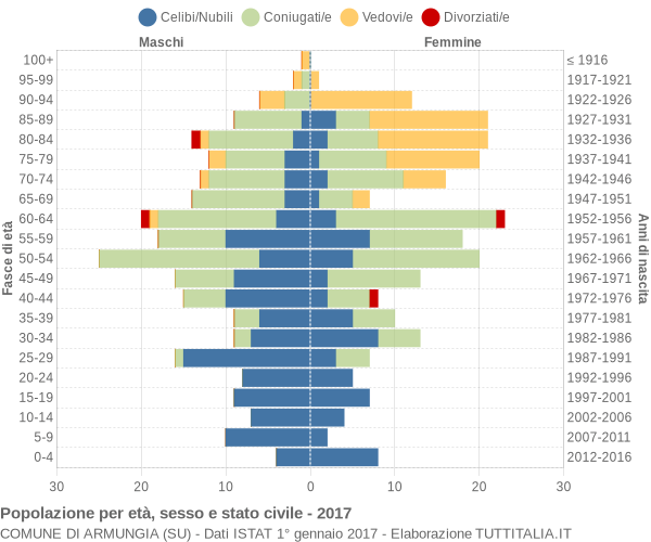 Grafico Popolazione per età, sesso e stato civile Comune di Armungia (SU)