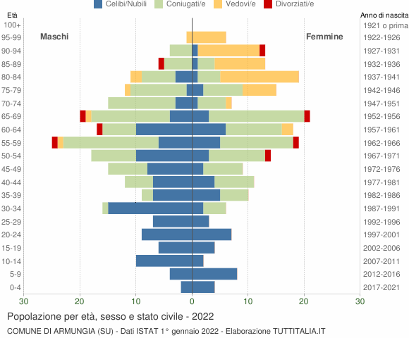 Grafico Popolazione per età, sesso e stato civile Comune di Armungia (SU)