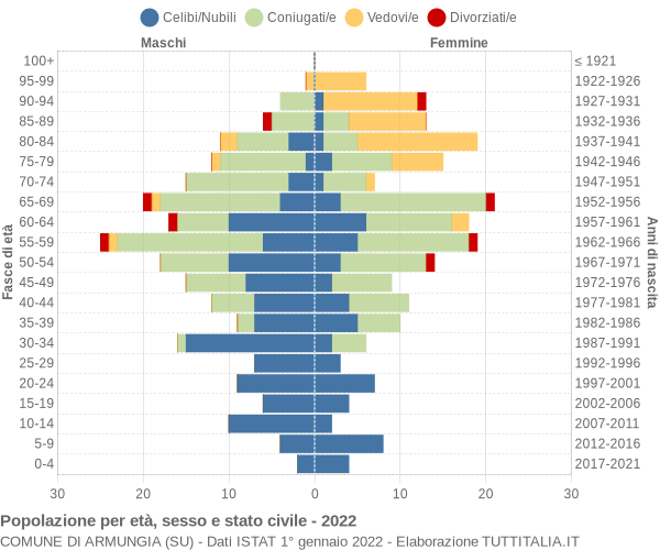 Grafico Popolazione per età, sesso e stato civile Comune di Armungia (SU)