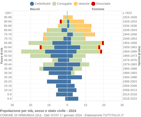 Grafico Popolazione per età, sesso e stato civile Comune di Armungia (SU)