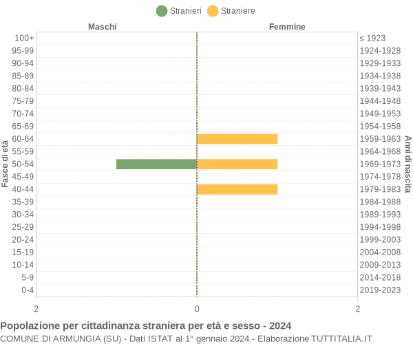 Grafico cittadini stranieri - Armungia 2024