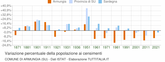 Grafico variazione percentuale della popolazione Comune di Armungia (SU)