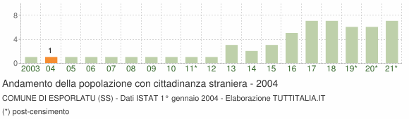 Grafico andamento popolazione stranieri Comune di Esporlatu (SS)