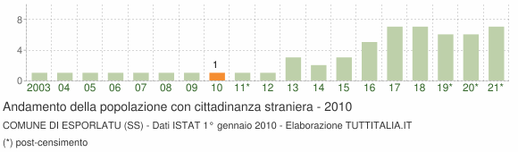Grafico andamento popolazione stranieri Comune di Esporlatu (SS)