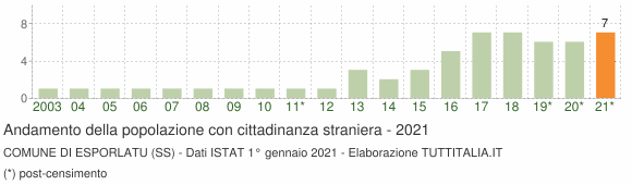 Grafico andamento popolazione stranieri Comune di Esporlatu (SS)