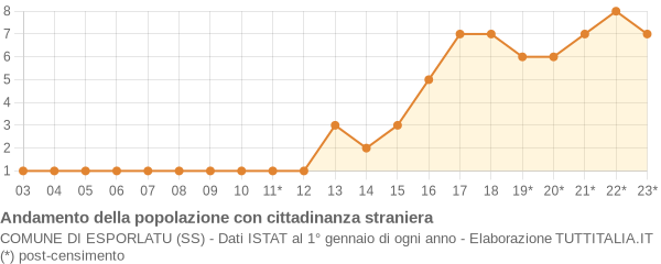 Andamento popolazione stranieri Comune di Esporlatu (SS)