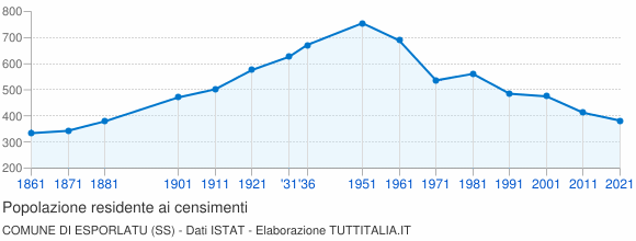 Grafico andamento storico popolazione Comune di Esporlatu (SS)
