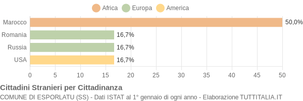 Grafico cittadinanza stranieri - Esporlatu 2019