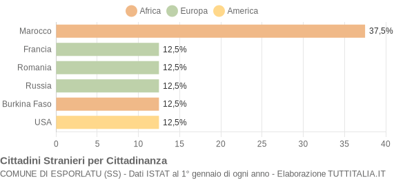 Grafico cittadinanza stranieri - Esporlatu 2022