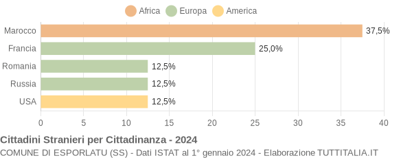 Grafico cittadinanza stranieri - Esporlatu 2024