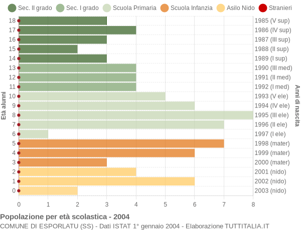 Grafico Popolazione in età scolastica - Esporlatu 2004