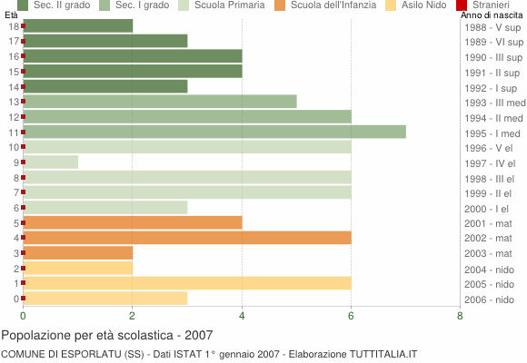 Grafico Popolazione in età scolastica - Esporlatu 2007