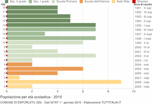 Grafico Popolazione in età scolastica - Esporlatu 2010