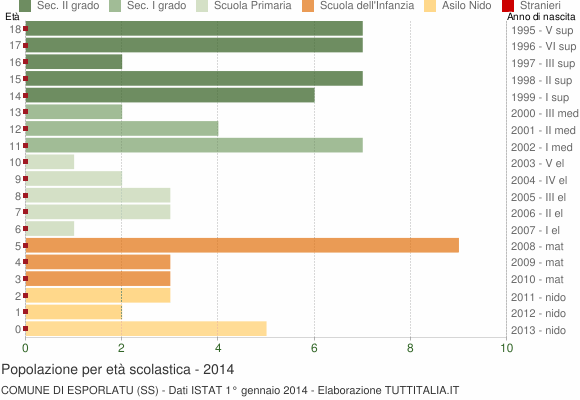 Grafico Popolazione in età scolastica - Esporlatu 2014