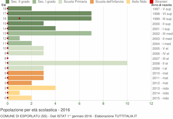 Grafico Popolazione in età scolastica - Esporlatu 2016