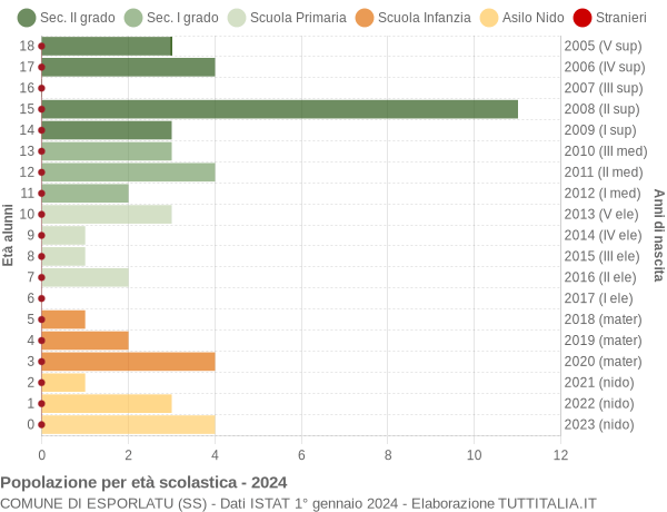 Grafico Popolazione in età scolastica - Esporlatu 2024