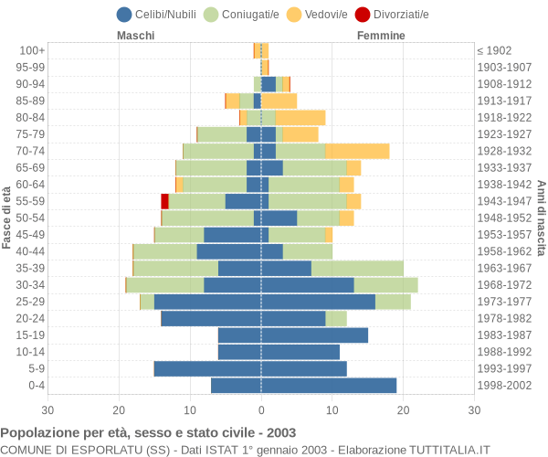 Grafico Popolazione per età, sesso e stato civile Comune di Esporlatu (SS)