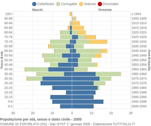 Grafico Popolazione per età, sesso e stato civile Comune di Esporlatu (SS)