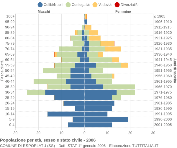 Grafico Popolazione per età, sesso e stato civile Comune di Esporlatu (SS)