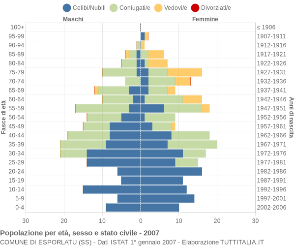 Grafico Popolazione per età, sesso e stato civile Comune di Esporlatu (SS)