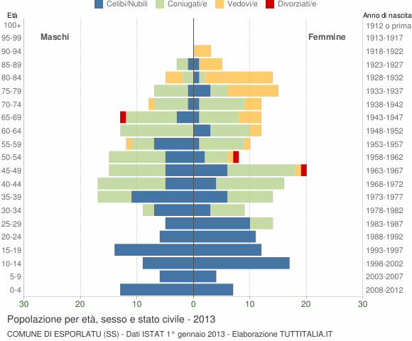 Grafico Popolazione per età, sesso e stato civile Comune di Esporlatu (SS)
