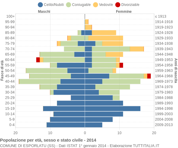 Grafico Popolazione per età, sesso e stato civile Comune di Esporlatu (SS)