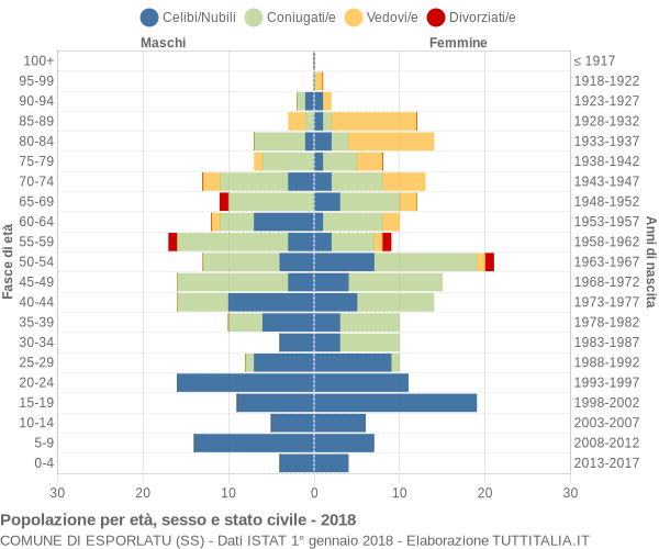 Grafico Popolazione per età, sesso e stato civile Comune di Esporlatu (SS)