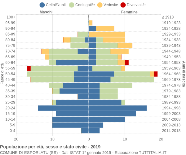 Grafico Popolazione per età, sesso e stato civile Comune di Esporlatu (SS)