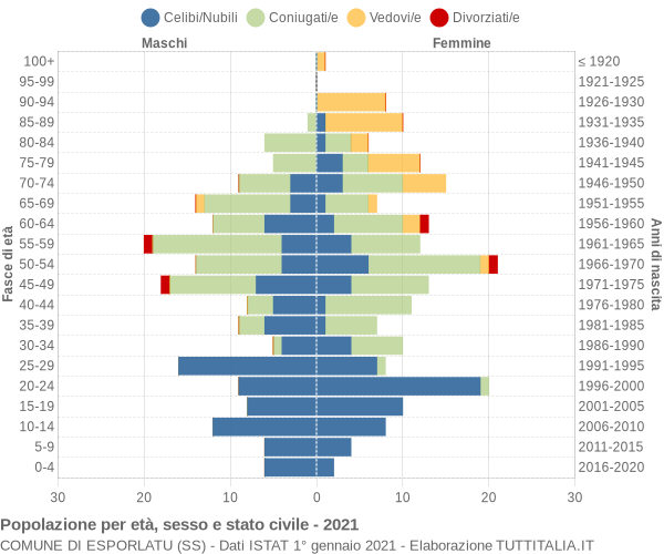 Grafico Popolazione per età, sesso e stato civile Comune di Esporlatu (SS)