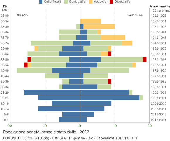 Grafico Popolazione per età, sesso e stato civile Comune di Esporlatu (SS)