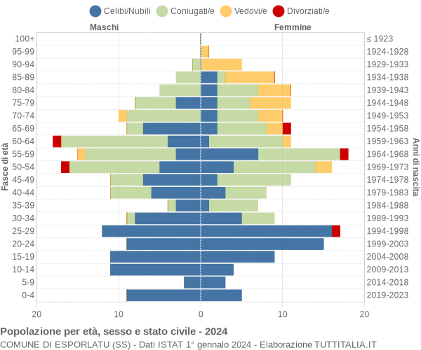 Grafico Popolazione per età, sesso e stato civile Comune di Esporlatu (SS)