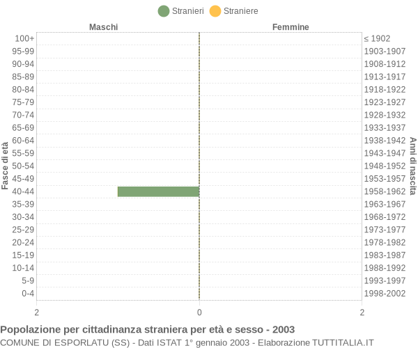 Grafico cittadini stranieri - Esporlatu 2003