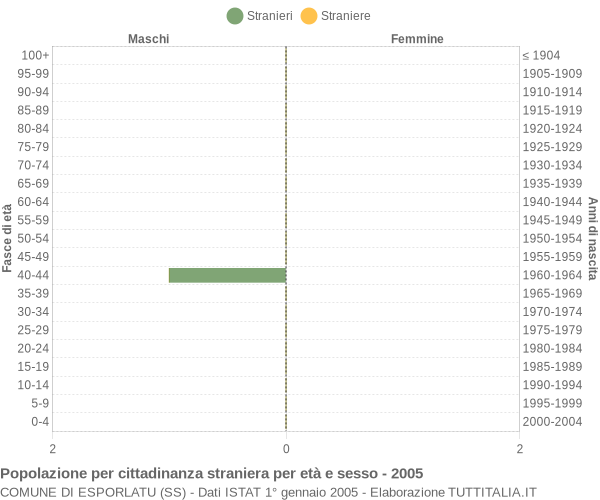 Grafico cittadini stranieri - Esporlatu 2005