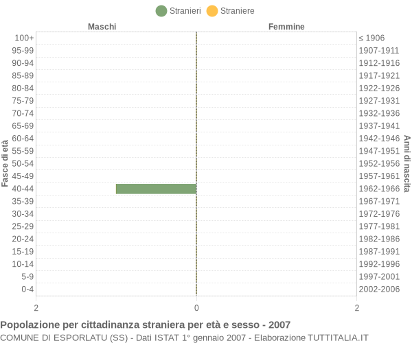 Grafico cittadini stranieri - Esporlatu 2007