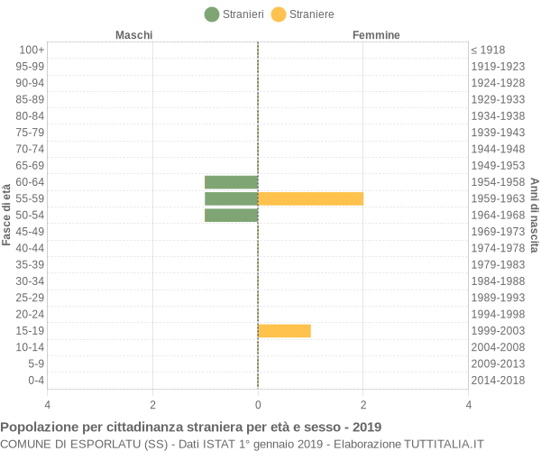 Grafico cittadini stranieri - Esporlatu 2019