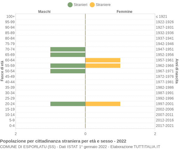 Grafico cittadini stranieri - Esporlatu 2022