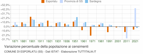 Grafico variazione percentuale della popolazione Comune di Esporlatu (SS)