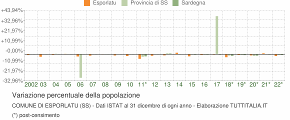 Variazione percentuale della popolazione Comune di Esporlatu (SS)