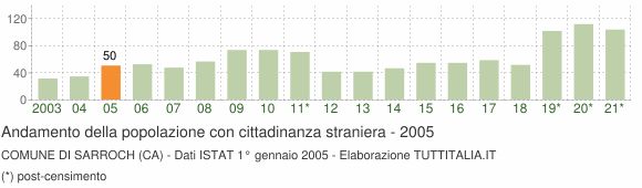 Grafico andamento popolazione stranieri Comune di Sarroch (CA)