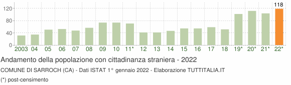 Grafico andamento popolazione stranieri Comune di Sarroch (CA)