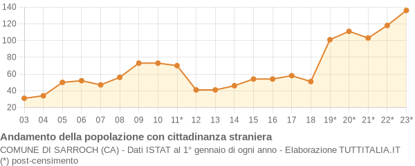 Andamento popolazione stranieri Comune di Sarroch (CA)