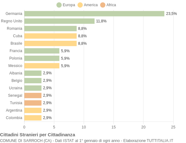 Grafico cittadinanza stranieri - Sarroch 2004