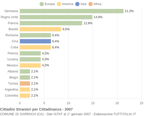 Grafico cittadinanza stranieri - Sarroch 2007