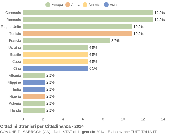 Grafico cittadinanza stranieri - Sarroch 2014