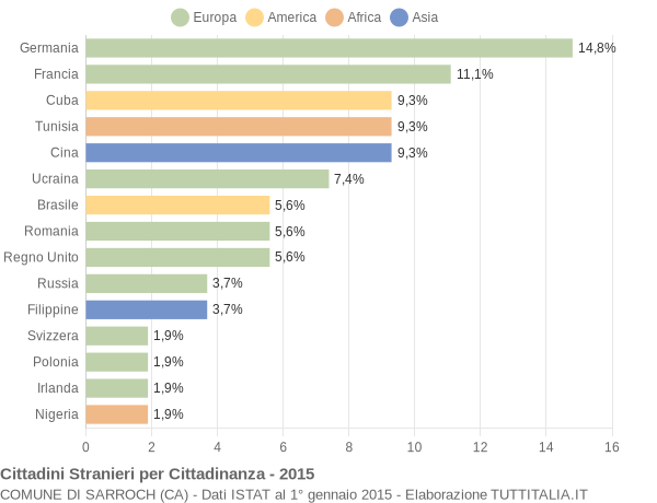 Grafico cittadinanza stranieri - Sarroch 2015