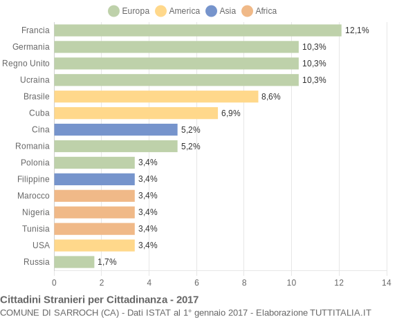 Grafico cittadinanza stranieri - Sarroch 2017