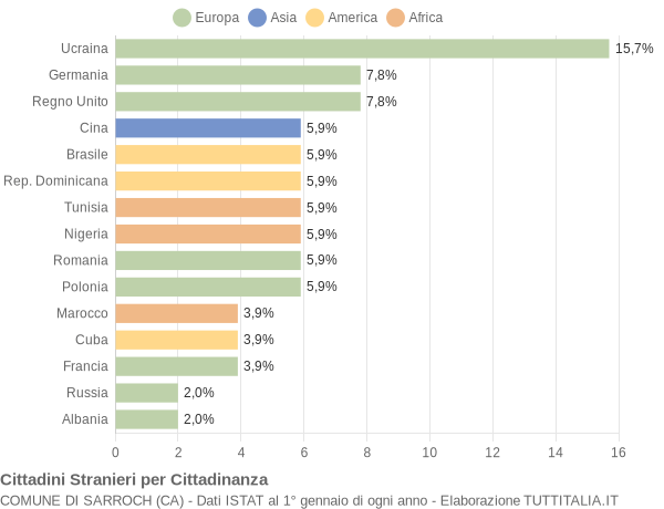 Grafico cittadinanza stranieri - Sarroch 2018