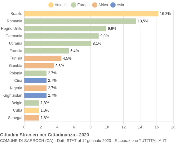 Grafico cittadinanza stranieri - Sarroch 2020