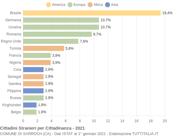 Grafico cittadinanza stranieri - Sarroch 2021