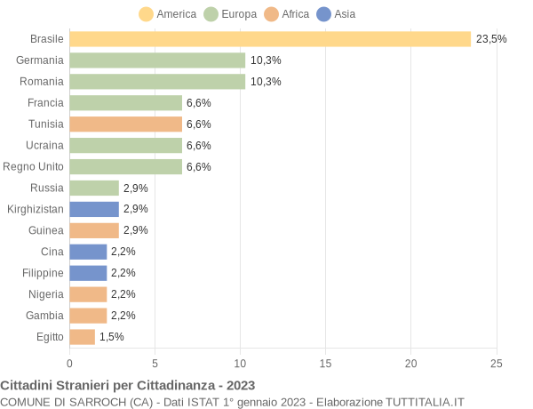 Grafico cittadinanza stranieri - Sarroch 2023